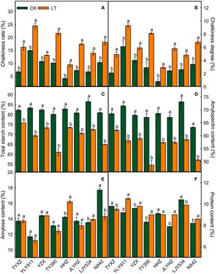 The deterioration of starch physiochemical and minerals in high-quality indica rice under low-temperature stress during grain filling